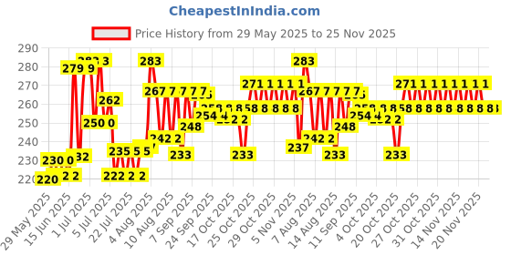 flipkart.com Dr. Morepen Digital Arm Cuff (22-32 cm) Bp Monitor Cuff Price History Graph from 29 May 2025 to 24 Nov 2025