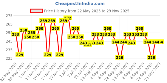 flipkart.com Dr. Morepen Digital Arm Cuff (22-36 cm) Bp Monitor Cuff Price History Graph from 22 May 2025 to 22 Nov 2025