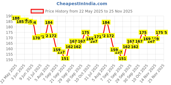 flipkart.com Dr. Morepen Digital Thermometer MT-110 Thermometer Price History Graph from 22 May 2025 to 24 Nov 2025