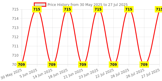 flipkart.com Dr. Morepen Dr BG03 Blood Glucose Test Strips 50 50 Glucometer Strips Price History Graph from 30 May 2025 to 23 Jun 2025