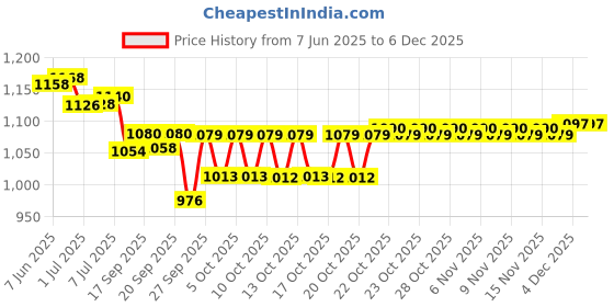 flipkart.com Dr. Morepen Dr. Morepen BP-09 BP 09 Fully Automatic Bp Monitor (White) Bp Monitor Price History Graph from 7 Jun 2025 to 5 Dec 2025