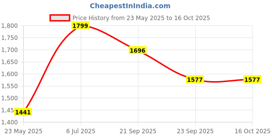 flipkart.com Dr. Morepen Dr Morepen Bp 09 Monitor and BG 03 Glucometer Test Strips 25 pack of 1 BP09 & BG03 25 test strips Bp Monitor Price History Graph from 23 May 2025 to 16 Oct 2025