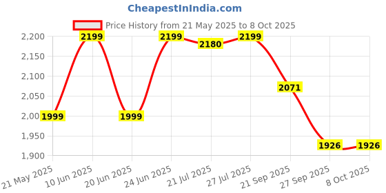 flipkart.com Dr. Morepen Dr Morepen Combo BG03 50 Strips and Bp09 Monitor Check Health Care Appliance (Multi Color) BP09 & BG03 Gluco Meter 50 test strips Bp Monitor Price History Graph from 21 May 2025 to 8 Oct 2025