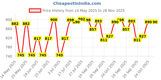 flipkart.com dr. morepen Dr Morepen Glucoone Blood glucose monitoring and 50 strips Glucometer dr. morepen Price History Graph from 14 May 2025 to 28 Nov 2025