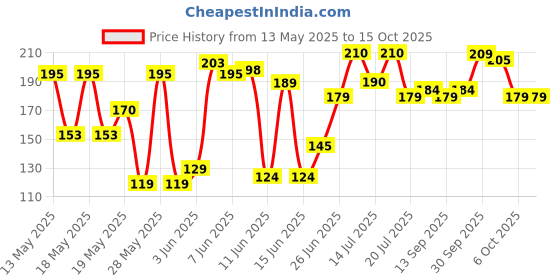 flipkart.com dr. morepen Dr Morepen ( ONLY METER) Glucometer dr. morepen Price History Graph from 13 May 2025 to 14 Oct 2025