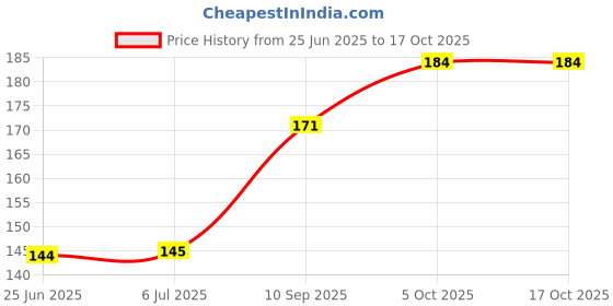 flipkart.com dr. morepen DR MPOREPEN Glucometer dr. morepen Price History Graph from 25 Jun 2025 to 15 Oct 2025