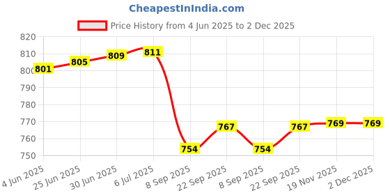 flipkart.com Dr. Morepen Dr.Morepen BG-03 25 Glucometer Strips (PACK OF 02) 25 Glucometer Strips Price History Graph from 4 Jun 2025 to 1 Dec 2025