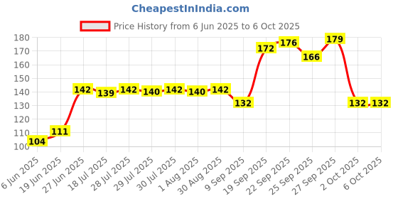 flipkart.com dr. morepen DrMorepen Blood Sugar Glucose checking machine With 10 lacets (Only Glucometer+lancet+lancing device - Without Strips) Glucometer dr. morepen Price History Graph from 6 Jun 2025 to 6 Oct 2025