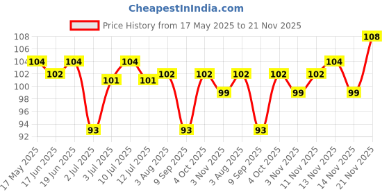 flipkart.com dr. morepen Exygra Condoms- Ultra-thin, Lubricated, Extra Dotted, Bubblegum Flavour 10 count Condom dr. morepen Price History Graph from 17 May 2025 to 21 Nov 2025