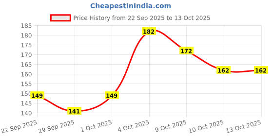flipkart.com dr. morepen Exygra+ Delay Spray For Men (20 g) (Black) dr. morepen Price History Graph from 22 Sep 2025 to 13 Oct 2025