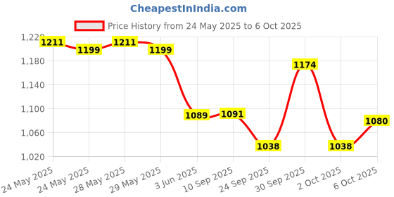 flipkart.com dr. morepen Dr Morepen GLUCO ONE BG 03 25 PACK OF 3 Glucometer dr. morepen Price History Graph from 24 May 2025 to 6 Oct 2025
