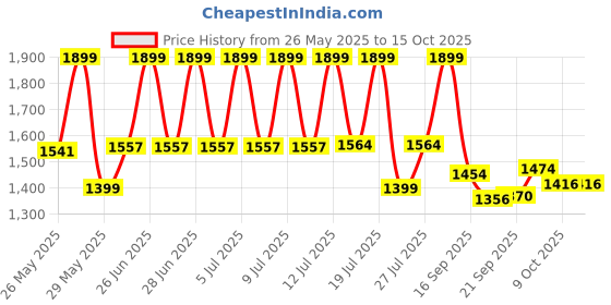 flipkart.com Dr. Morepen GLUCO ONE BG-03 25 PACK OF 4 100 Glucometer Strips Price History Graph from 26 May 2025 to 15 Oct 2025