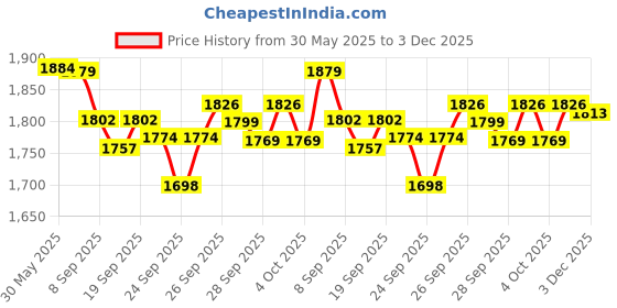 flipkart.com Dr. Morepen GLUCO ONE BG-03 25 PACK OF 5 125 Glucometer Strips Price History Graph from 30 May 2025 to 3 Dec 2025