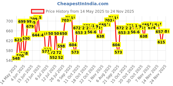 flipkart.com dr. morepen GLUCO ONE BG-03 50 STRIP PACK OF 1 Glucometer dr. morepen Price History Graph from 14 May 2025 to 23 Nov 2025