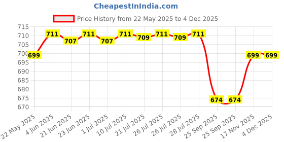 flipkart.com Dr. Morepen GLUCO ONE BG-03 50 STRIPS Glucometer Lancets Price History Graph from 22 May 2025 to 3 Dec 2025