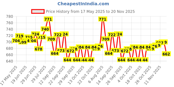 flipkart.com Dr. Morepen Gluco One BG-03 Blood Glucose Test 50 Glucometer Strips Price History Graph from 17 May 2025 to 20 Nov 2025