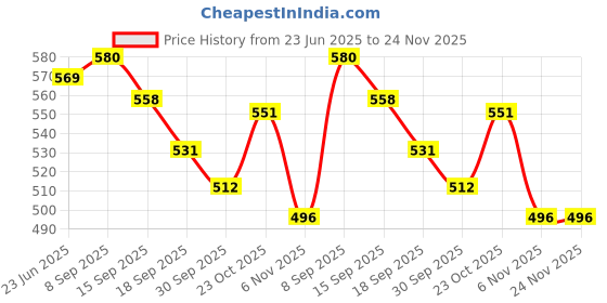 flipkart.com Dr. Morepen Gluco One BG 03 Blood Glucose Test Strip with 100 Lancets 25 Glucometer Strips Price History Graph from 23 Jun 2025 to 24 Nov 2025