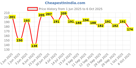 flipkart.com dr. morepen Gluco One Bg 03 Meter Without Strips 1S Glucometer dr. morepen Price History Graph from 1 Jun 2025 to 6 Oct 2025
