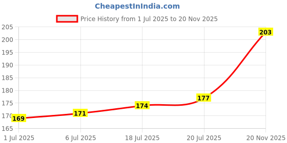 flipkart.com dr. morepen Gluco One Blood Glucose machine bg03 meter only pack 2 Glucometer dr. morepen Price History Graph from 1 Jul 2025 to 20 Nov 2025