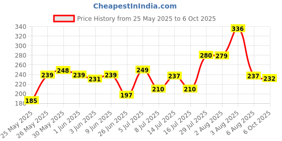 flipkart.com dr. morepen GLUCO ONE Digital Blood Sugar Testing Monitor Machine (Pack of 2 without strips) Glucometer dr. morepen Price History Graph from 25 May 2025 to 6 Oct 2025