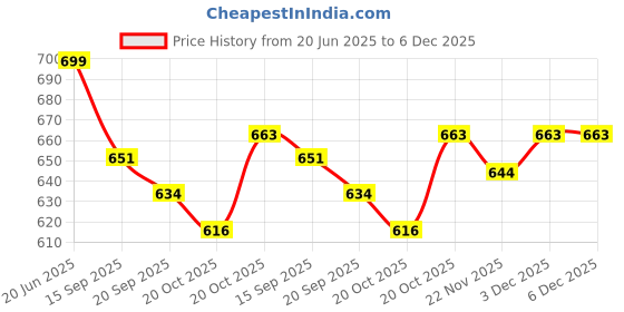 flipkart.com dr. morepen gluco with 25 strips and thermometer Glucometer dr. morepen Price History Graph from 20 Jun 2025 to 5 Dec 2025