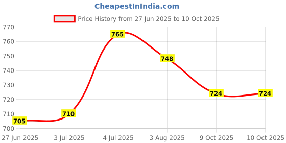 flipkart.com dr. morepen gluco with 25strips 25lancets 25swabs Glucometer dr. morepen Price History Graph from 27 Jun 2025 to 10 Oct 2025