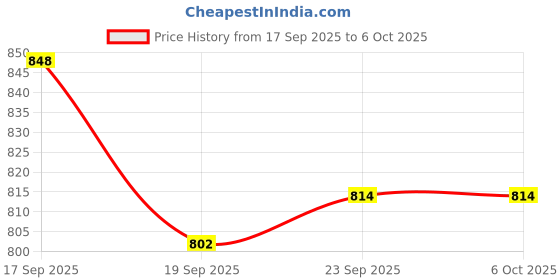 flipkart.com dr. morepen gluco with 50 stips and thermometer Glucometer dr. morepen Price History Graph from 17 Sep 2025 to 6 Oct 2025