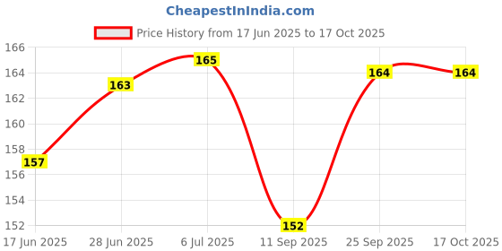 flipkart.com dr. morepen Dr Morepen Glucometer dr. morepen Price History Graph from 17 Jun 2025 to 15 Oct 2025