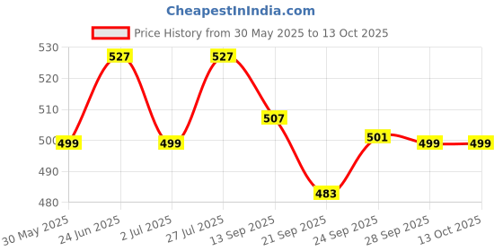 flipkart.com dr. morepen Glucometer -25 Glucometer dr. morepen Price History Graph from 30 May 2025 to 13 Oct 2025