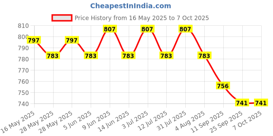 flipkart.com dr. morepen Glucometer And 50 Strips and 10 Lancet and Two N95 Mask Glucometer (Grey, Black) Glucometer dr. morepen Price History Graph from 16 May 2025 to 6 Oct 2025