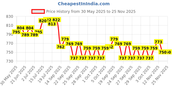 flipkart.com dr. morepen Glucometer and 50 Strips , Dr Seibert Sterile 100 Lancets combo pack Glucometer dr. morepen Price History Graph from 30 May 2025 to 25 Nov 2025