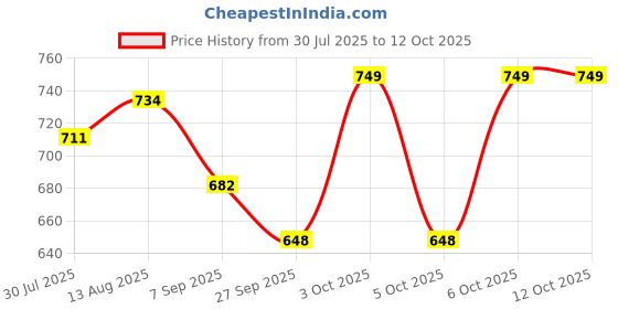 flipkart.com Dr. Morepen Glucometer BG-03 With 50 Sugar Test Strips 50 Glucometer Strips Price History Graph from 30 Jul 2025 to 12 Oct 2025