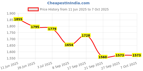 flipkart.com dr. morepen Glucometer BG03 with 25Strips | BP monitor BP02 | FREE 3ply mask | Glucometer dr. morepen Price History Graph from 11 Jun 2025 to 7 Oct 2025