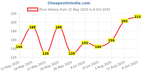 flipkart.com dr. morepen glucometer Glucometer dr. morepen Price History Graph from 15 May 2025 to 8 Oct 2025