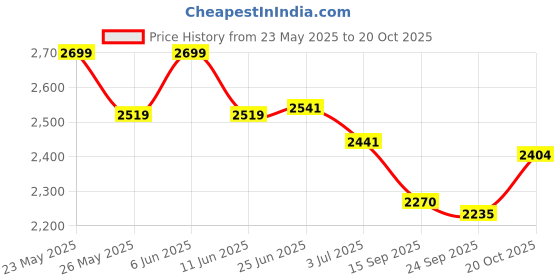 flipkart.com dr. morepen Glucometer with 200Strips, 200Accuvet SafetyLancets, 50 Atomshield 3ply mask| Glucometer dr. morepen Price History Graph from 23 May 2025 to 19 Oct 2025