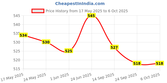 flipkart.com dr. morepen Glucometer with 25 Strips and 10 Lancet and Two N95 Mask Glucometer dr. morepen Price History Graph from 17 May 2025 to 6 Oct 2025