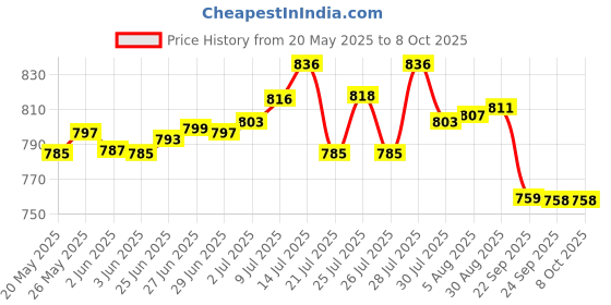 flipkart.com dr. morepen Glucometer with 50 Strips and 100 Lancets Glucometer dr. morepen Price History Graph from 20 May 2025 to 6 Oct 2025