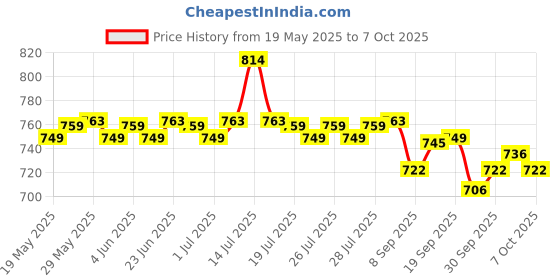 flipkart.com dr. morepen Glucometer with 50 Strips Glucometer Glucometer dr. morepen Price History Graph from 19 May 2025 to 7 Oct 2025