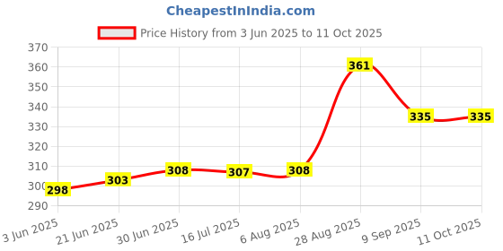 flipkart.com rsc healthcare Dr. Morepen Glucometer with DURACELL CR 2032 COIN CELL ( Pack Of 5) Glucometer rsc healthcare Price History Graph from 3 Jun 2025 to 11 Oct 2025