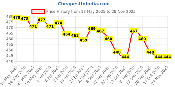 flipkart.com Dr. Morepen GlucoOne BG 05 25 Glucometer Strips Price History Graph from 18 May 2025 to 29 Nov 2025