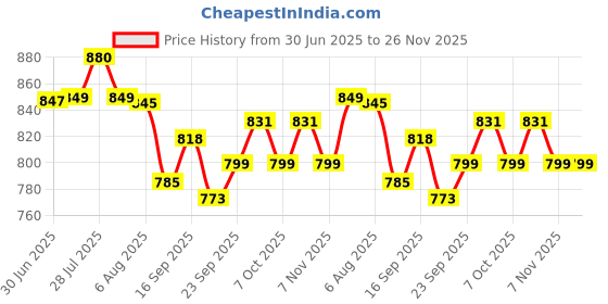 flipkart.com Dr. Morepen Glucoone BG03 Strips (25X2=) 50 Glucometer Strips Price History Graph from 30 Jun 2025 to 26 Nov 2025