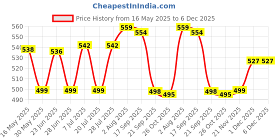 flipkart.com dr. morepen GlucoOne Blood Glucose Monitor Model BG 03 with 25 Strips Glucometer dr. morepen Price History Graph from 16 May 2025 to 5 Dec 2025