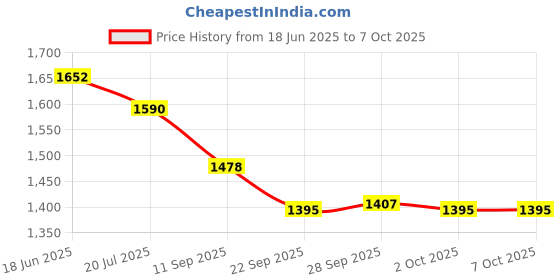 flipkart.com Dr. Morepen Healthcare Combo Of Bp 02 Machine , Glucometer And 25 Strips Pack Bp Monitor Bp 02 Machine , Glucometer And 25 Strips Pack Bp Monitor Bp Monitor Price History Graph from 18 Jun 2025 to 6 Oct 2025