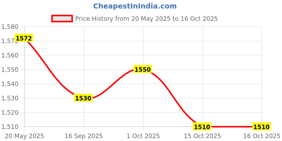 flipkart.com Dr. Morepen Healthcare Combo Of Dr Morepen Bp 02 Machine , Glucometer And 25 Strips Pack Bp Monitor Price History Graph from 20 May 2025 to 16 Oct 2025