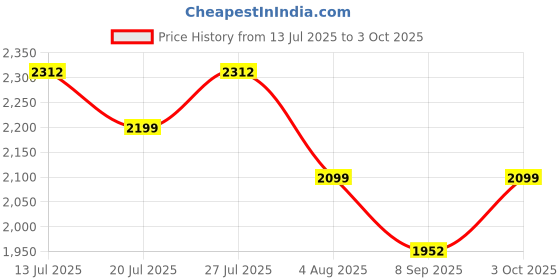 flipkart.com Dr. Morepen Healthcare combo Of Dr Morepen Bp02 , Glucometer , 50 Strips and Infi Lancets Pack Only Bp02 Bp Monitor Price History Graph from 13 Jul 2025 to 3 Oct 2025