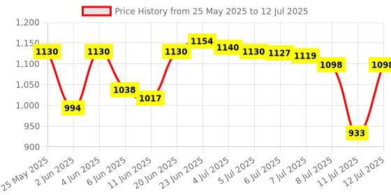 flipkart.com Dr. Morepen Healthcare Combo OF Dr Morepen Bp02 , Glucometer And Infi Lancets Pack Only Bp02 Bp Monitor Price History Graph from 25 May 2025 to 12 Jul 2025