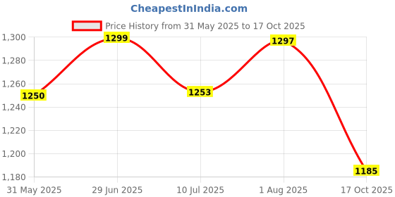 flipkart.com Dr. Morepen Healthcare Combo Of Dr Morepen Bp09 Machine , Glucometer And Infilancets Packs Dr Morepen Bp Monitor Price History Graph from 31 May 2025 to 17 Oct 2025