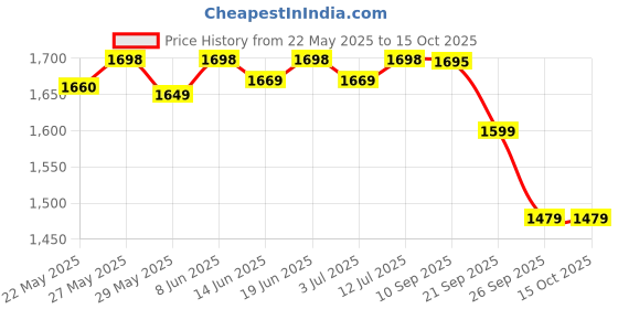 flipkart.com Dr. Morepen Healthcare Combo Pack Of Dr Morepen BP 02 And 50 Strips Bp Monitor Price History Graph from 22 May 2025 to 13 Oct 2025