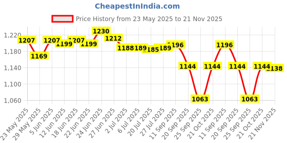 flipkart.com dr. morepen Healthcare Combo Pack Of Dr Morepen Glucometer , 25 And 50 Strips Only Glucometer dr. morepen Price History Graph from 23 May 2025 to 21 Nov 2025