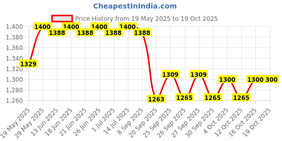 flipkart.com dr. morepen Healthcare Combo Pack Of Dr Morepen Glucometer with 50 and 50 Strips Only Glucometer dr. morepen Price History Graph from 19 May 2025 to 16 Oct 2025